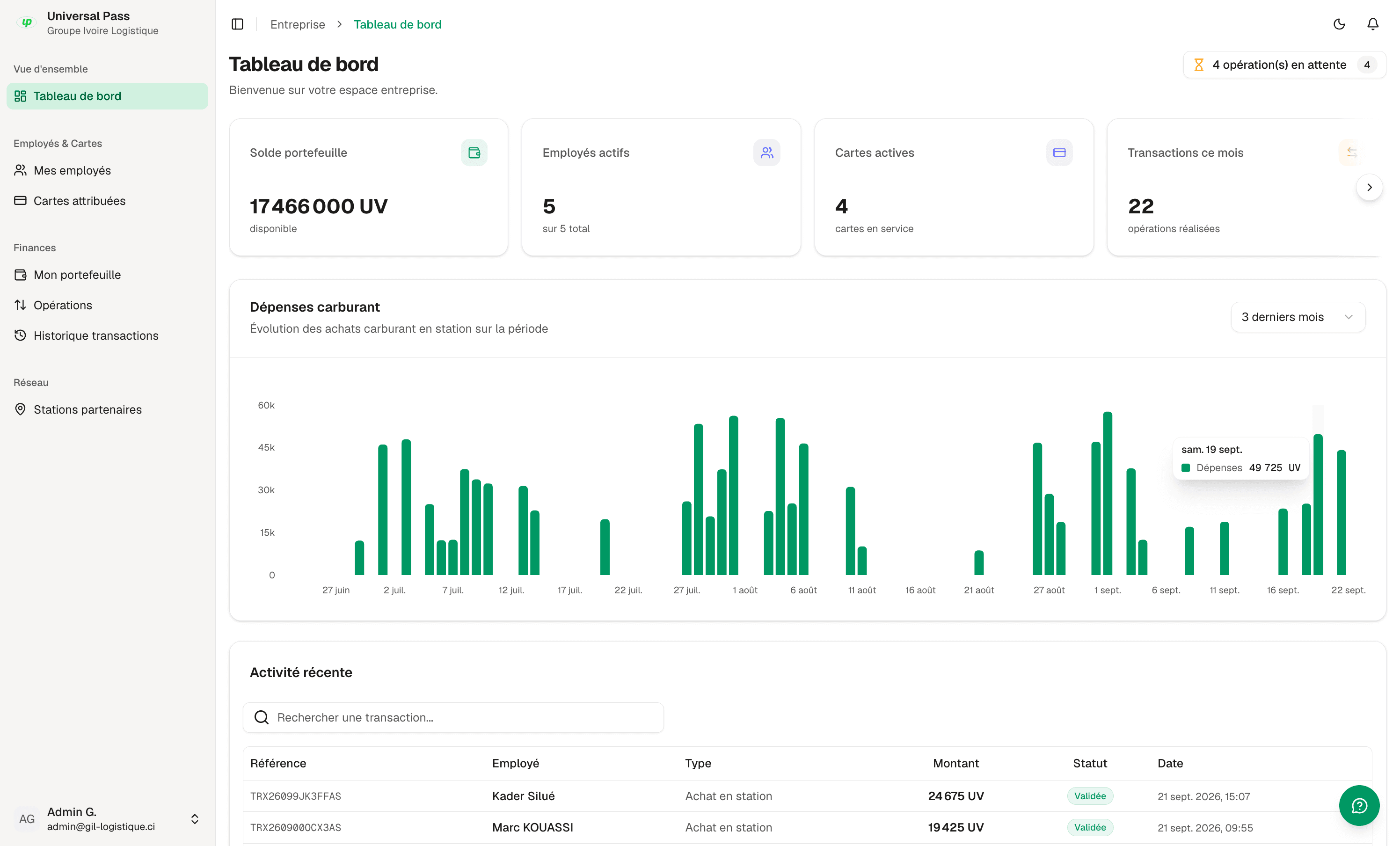 Page entière du tableau de bord entreprise : cartes KPI (solde, employés actifs, cartes actives, transactions du mois), courbe des dépenses carburant et tableau d'activité récente. Écran quasi statique, pas besoin de GIF.